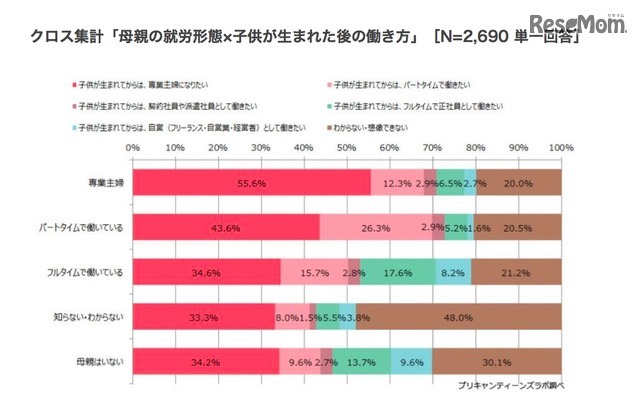 母親の就労形態×子どもが生まれた後の働き方（クロス集計）