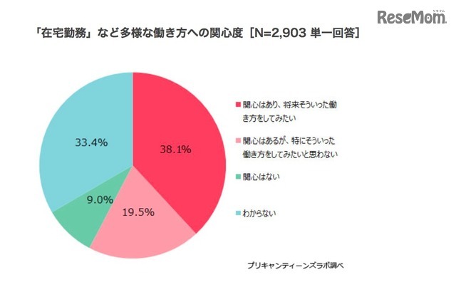 「在宅勤務」など多様な働き方への関心度