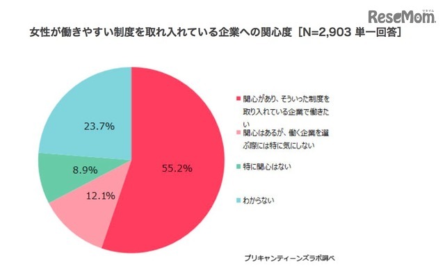 女性が働きやすい制度を取り入れている企業への関心度