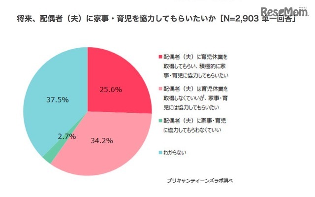 将来、配偶者に家事・育児を協力してもらいたいか