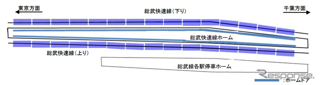 新小岩駅のホームドアは総武快速線ホームに15両編成分が設置される。