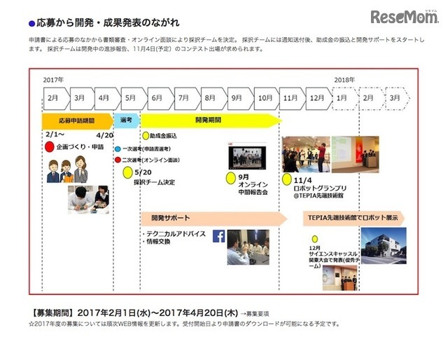 応募から開発・成果発表のながれ