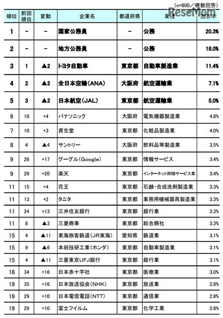 第5回「お子さん／お孫さんに勤めてほしい企業ランキング」ベスト20