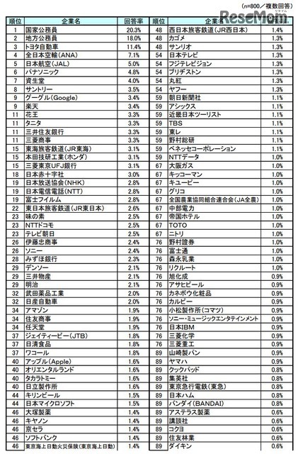 第5回「お子さん／お孫さんに勤めてほしい企業ランキング」ベスト100