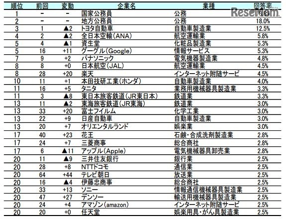 子どもに勤めてほしい企業上位