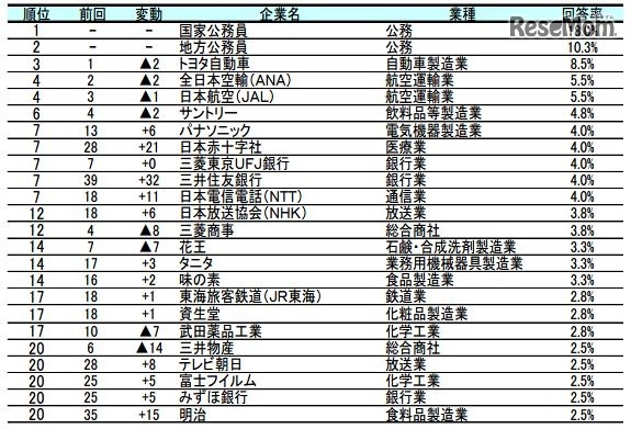 孫に勤めてほしい企業上位
