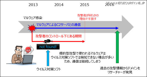 長期感染のイメージ