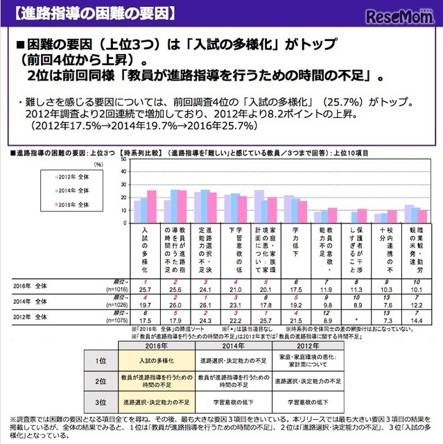 進路指導の困難の要因 画像引用:「高校の進路指導・キャリア教育に関する調査2016」リクルート進学総研調べ