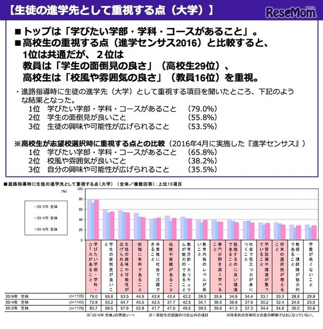 生徒の進学先として重視する点 画像引用:「高校の進路指導・キャリア教育に関する調査2016」リクルート進学総研調べ
