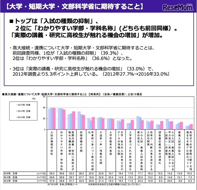 大学・短期大学・文部科学省に期待すること 画像引用:「高校の進路指導・キャリア教育に関する調査2016」リクルート進学総研調べ