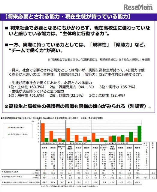 将来必要とされる能力・現在生徒が持っている能力 画像引用:「高校の進路指導・キャリア教育に関する調査2016」リクルート進学総研調べ