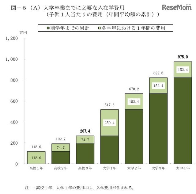 大学卒業までに必要な入在学費用