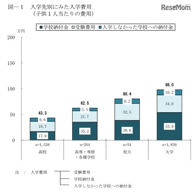 入学先別にみた入学費用