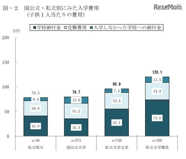 国公立・私立別にみた入学費用