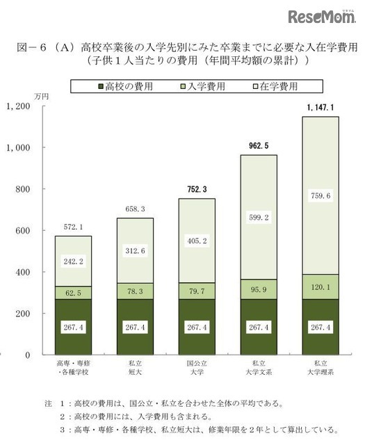 高校卒業後の入学先別にみた卒業までに必要な入在学費用