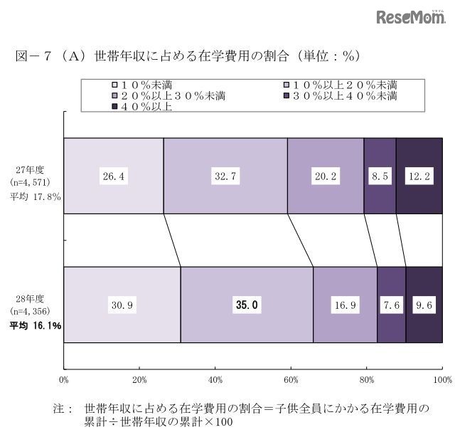 世帯年収に占める在学費用の割合
