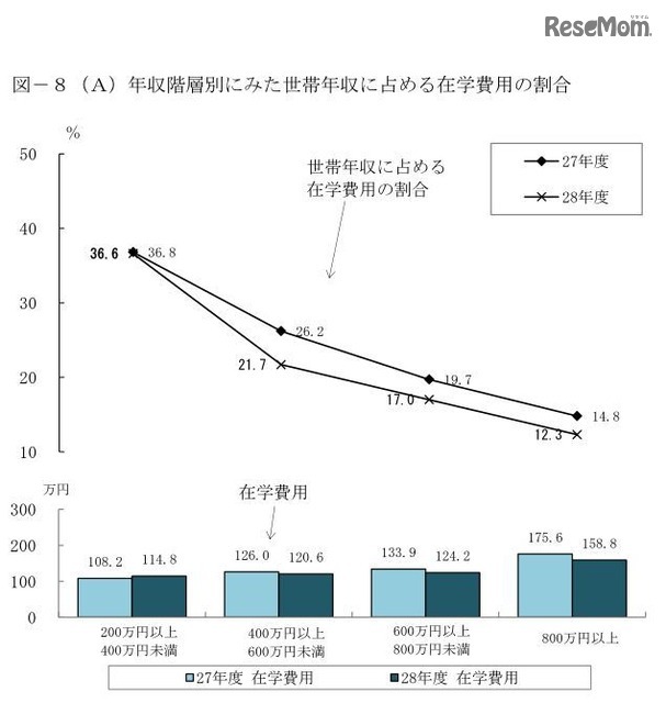 年収階層別にみた世帯年収に占める在学費用の割合