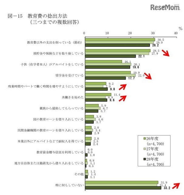 教育費の捻出方法
