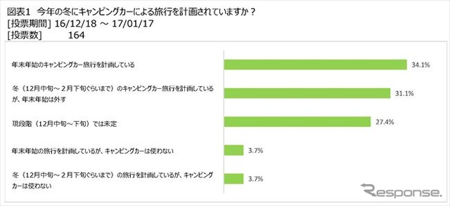 冬のキャンピングカー旅行についてアンケート調査