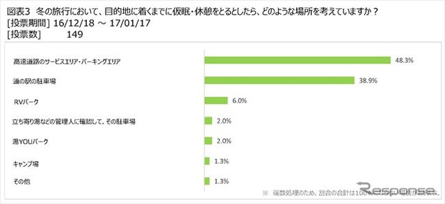 冬のキャンピングカー旅行についてアンケート調査