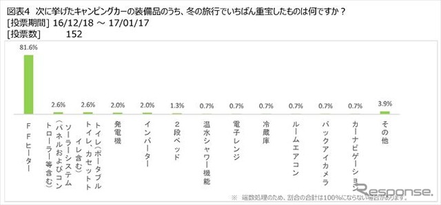 冬のキャンピングカー旅行についてアンケート調査