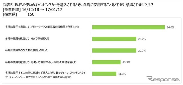 冬のキャンピングカー旅行についてアンケート調査
