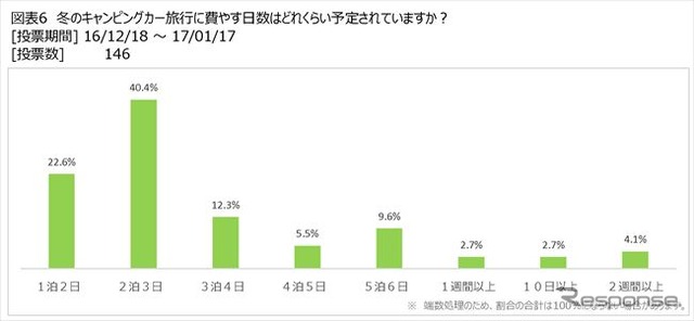 冬のキャンピングカー旅行についてアンケート調査