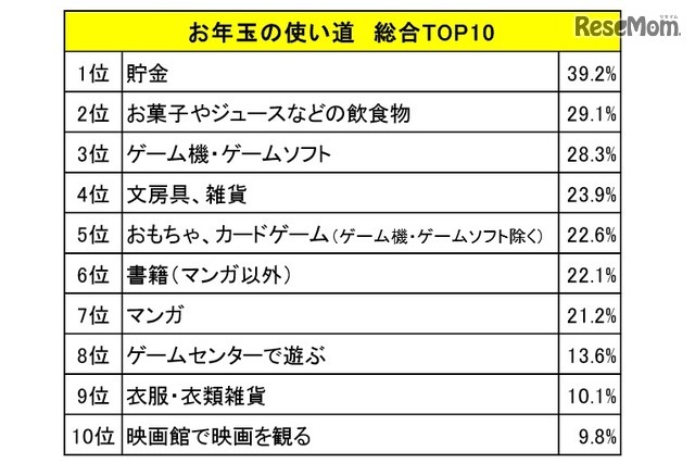 お年玉の使い道（総合TOP10）