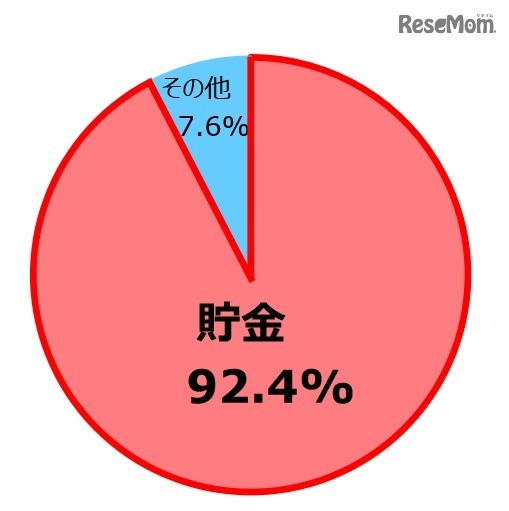親が預かったお年玉の使い道