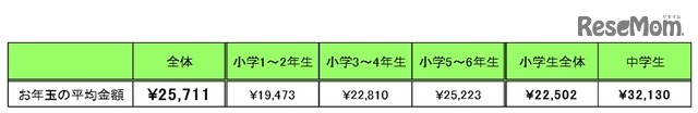 小中学生のお年玉平均金額