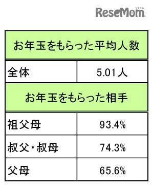 小中学生がお年玉をもらった平均人数およびお年玉をもらった相手
