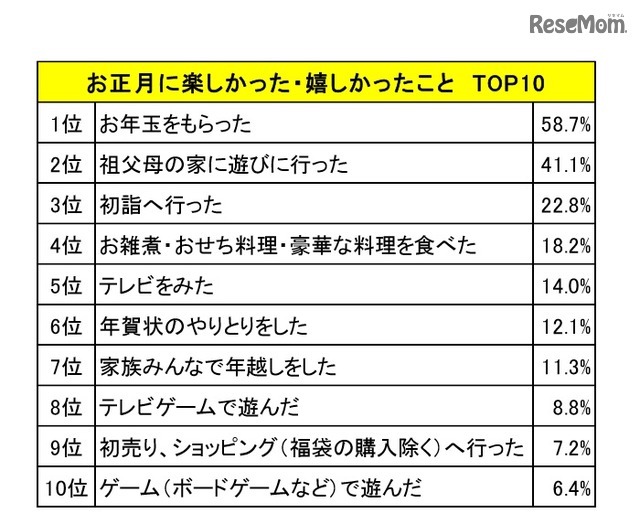お正月に楽しかった・嬉しかったことTOP10