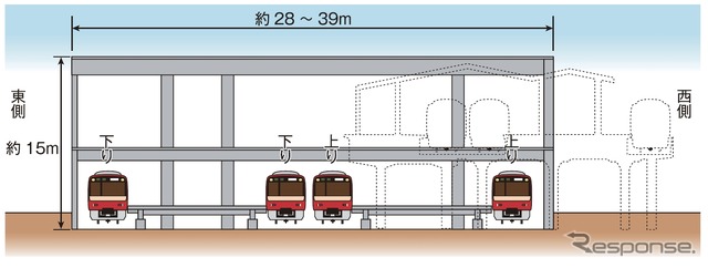 京急品川駅の横断図。現在の高架ホーム(点線)から地上に移る。