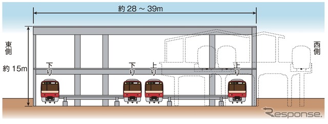 京急品川駅の横断図。現在の高架ホーム（点線）から地上に移る。