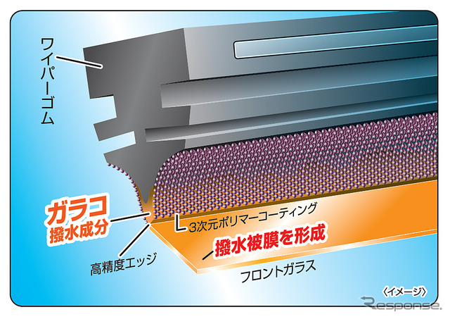 ワイパーするだけで、「ガラコ」だけの超強力撥水