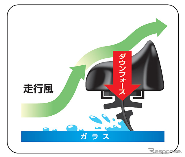 高速走行に対応できるくさび型形状