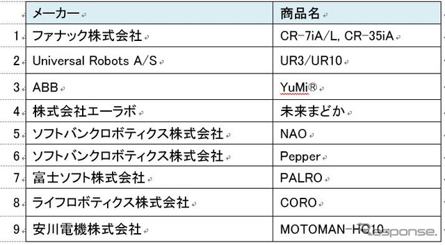 展示製品（2017年1月31日現在）