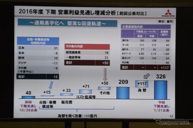 三菱自動車 決算会見