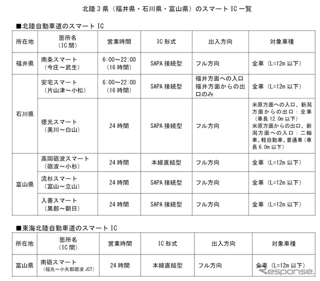 舞鶴若狭自動車道 敦賀南スマートICが開通　3月25日