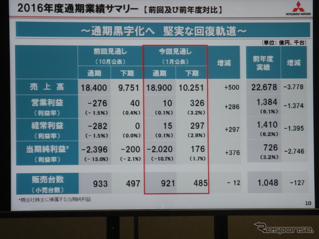 決算会見で表示された上方修正の業績