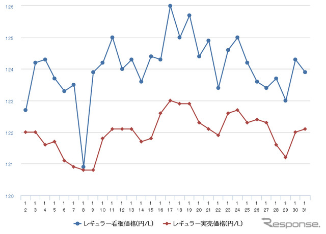 レギュラーガソリン実売価格（「e燃費」調べ）