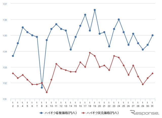 ハイオクガソリン実売価格（「e燃費」調べ）