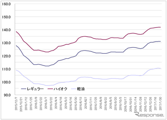 給油所のガソリン小売価格推移（資源エネルギー庁の発表をもとにレスポンス編集部でグラフ作成）