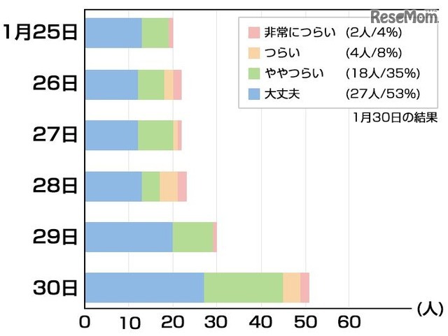 ユーザーからの花粉症の症状報告