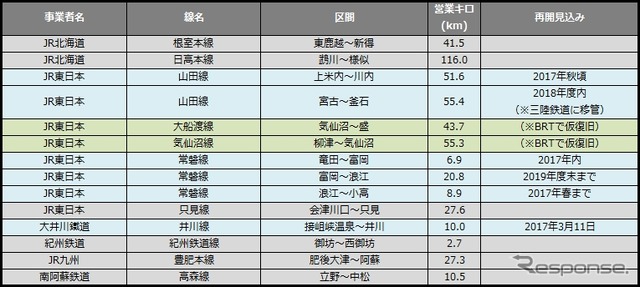 1月末時点の長期運休区間。紀州鉄道の脱線事故で運休区間が微増した。
