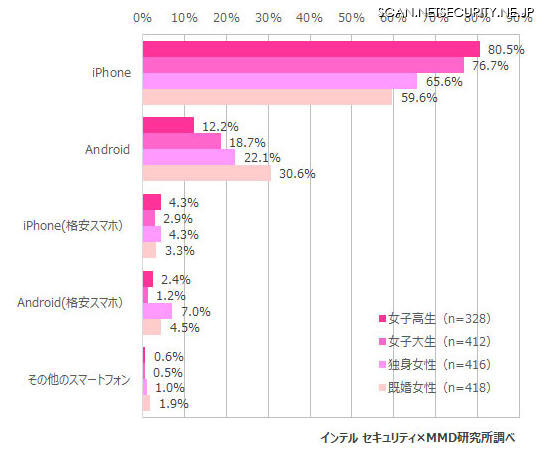 利用しているスマートフォンの種類