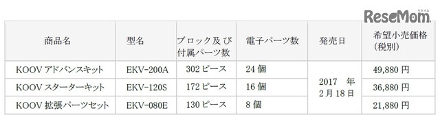 ロボットプログラミング学習キット「KOOV（クーブ）」