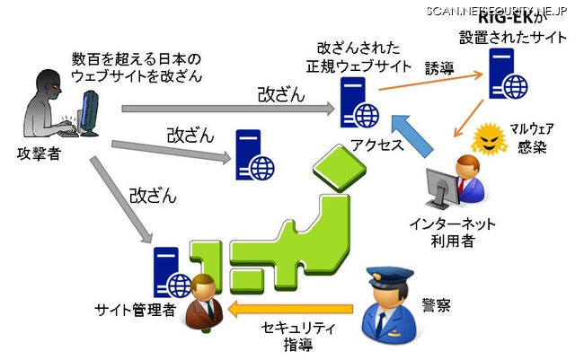 プロジェクト参加企業を中心に「RIG-EK」改ざんサイト無害化へ取組(JC3)