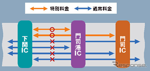 通行料金