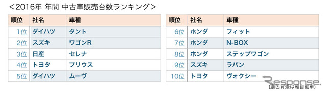 2016年 中古車年間販売ランキング